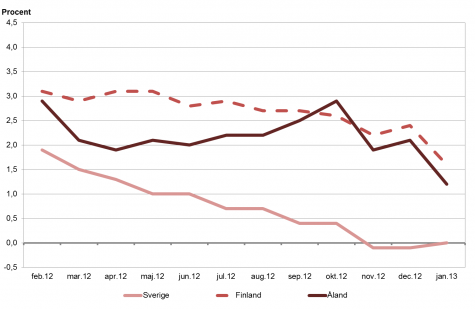 Linjediagram som visar förändringarna i konsumentprisindex under tolvmånadersperioder (inflation) för Åland, Finland samt Sverige