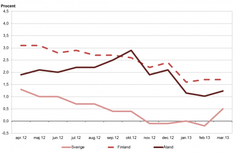Linjediagram som visar förändringarna i konsumentprisindex under tolvmånadersperioder (inflation) för Åland, Finland samt Sverige