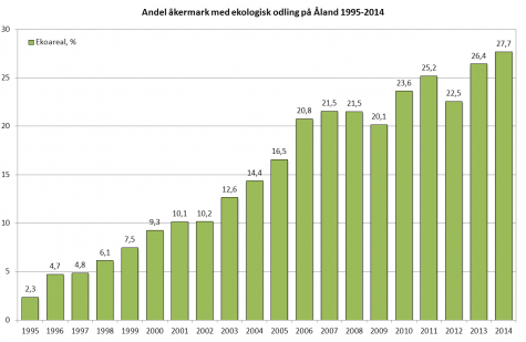 Stapeldiagram som visar andelen åkermark med ekologisk odling