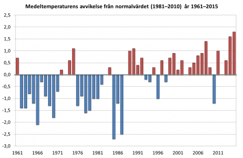 Stapeldiagram som visar medeltemperaturens avvikelse från normalvärdet