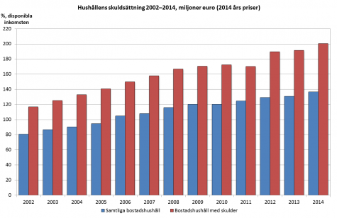 Stapeldiagram som visar utvecklingen av hushållens skuldsättning