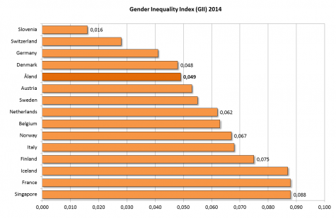 Stapeldiagram som visar en internationell jämförelse av nyckeltalet Gender Inequality Index (GII)