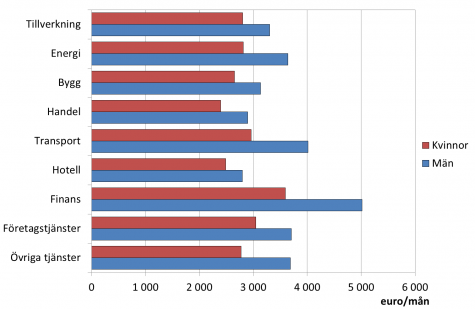  Genomsnittlig totalförtjänst efter bransch och kön år 2012