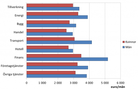  Genomsnittlig totalförtjänst efter bransch och kön år 2014