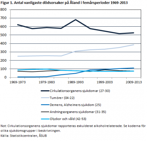 Linjediagram som visar utvecklingen av de vanligaste dödsorsakerna på Åland