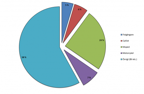 Cirkeldiagram som visar andelen av olyckorna som resulterar i personskada eller dödsfall efter olyckstyp