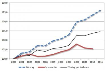 Linjediagram som visar utvecklingen av företag och sysselsatta sedan år 2000