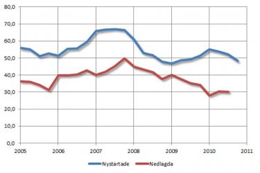 Linjediagram som visar utvecklingen av nystartade samt nedlagda företag på Åland