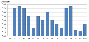 Fastighetsskatt, allmän skatteprocent 2012 