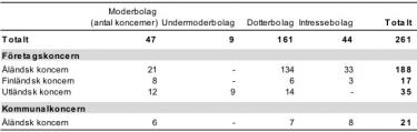 Tabell som visar antalet koncerner och tillhörande företag efter hemort