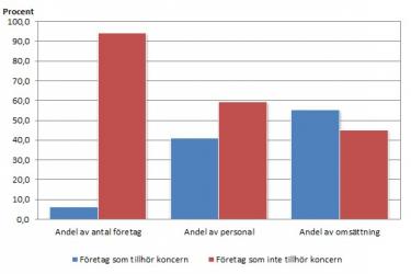 Stapeldiagram som visar andelen av alla företag som tillhör koncern