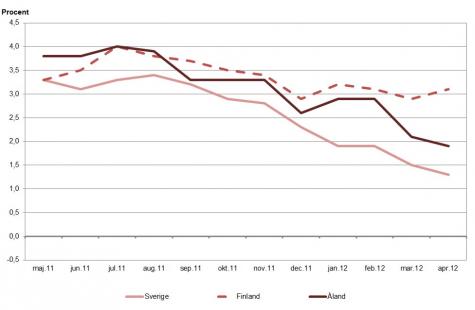 Linjediagram som visar förändringarna i konsumentprisindex under tolvmånadersperioder (inflation) för Åland, Finland samt Sverige