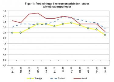 Linjediagram som visar förändringarna i konsumentprisindex under tolvmånadersperioder (inflation) för Åland, Finland samt Sverige