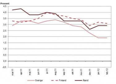 Linjediagram som visar förändringarna i konsumentprisindex under tolvmånadersperioder (inflation) för Åland, Finland samt Sverige