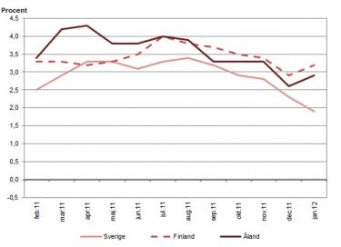 Linjediagram som visar förändringarna i konsumentprisindex under tolvmånadersperioder (inflation) för Åland, Finland samt Sverige