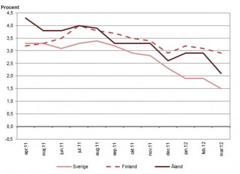 Linjediagram som visar förändringarna i konsumentprisindex under tolvmånadersperioder (inflation) för Åland, Finland samt Sverige