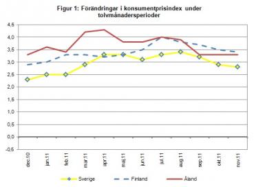 Linjediagram som visar förändringarna i konsumentprisindex under tolvmånadersperioder (inflation) för Åland, Finland samt Sverige