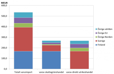 Stapeldiagram som visar den samlade varuimporten fördelat på avsändningsland