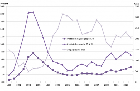 Linjediagram som illustrerar arbetslöshetsgrader samt antal lediga platser