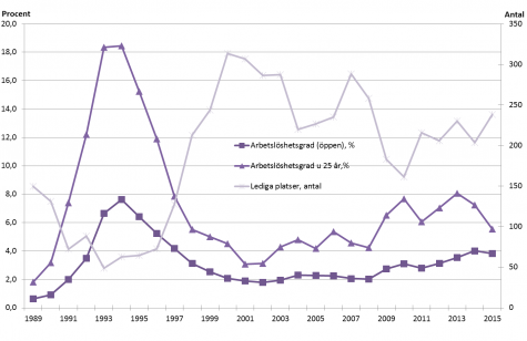 Linjediagram som illustrerar arbetslöshetsgraderna samt antalet lediga platser