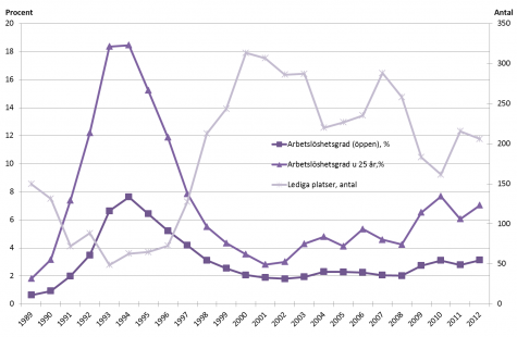 Linjediagram som illustrerar arbetslöshetsgrader samt antalet lediga platser