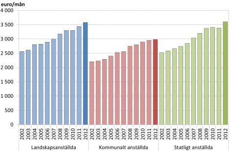 Löneutvecklingen år 2002-2012 efter sektor