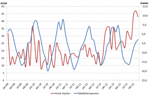 Diagram som visar antalet trafikolyckor samt medeltemperatur per månad