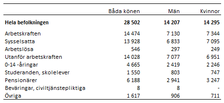 Tabell som visar befolkningen efter huvudsaklig verksamhet