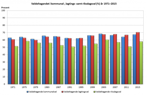 Stapeldiagram som visar valdeltagandet i kommunal-, lagtings- samt riksdagsval