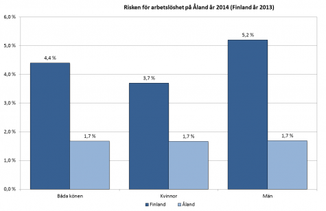 Stapeldiagram som visar risken för arbetslöshet på Åland