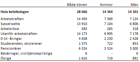 Tabell som visar befolkningen efter huvudsaklig verksamhet