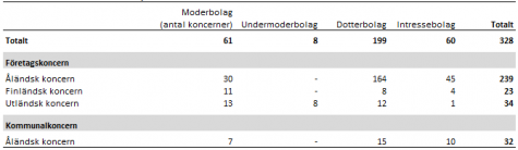 Tabell som visar antalet koncerner och tillhörande företag efter hemort