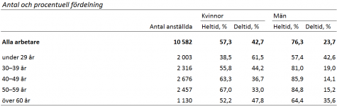 Tabell som visar privat- och offentligt anställda efter ålder, kön samt heltid och deltid