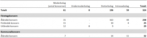 Tabell som visar antalet koncerner och tillhörande företag efter hemort