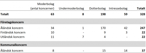 Tabell som visar antalet koncerner och tillhörande företag efter hemort