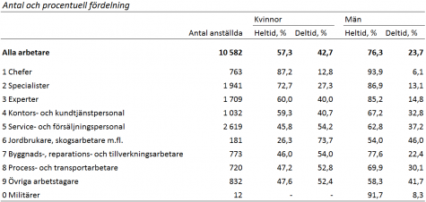 Tabell som visar antalet privat- och offentligt anställda efter yrke (ISCO), kön samt heltid och deltid