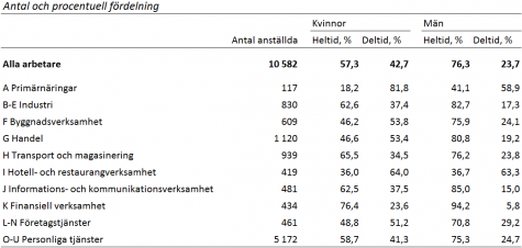 Tabell som visar antalet privat- och offentligt anställda efter bransch (NACE), kön samt heltid och deltid