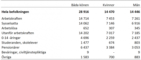 Tabell som visar befolkningen efter huvudsaklig verksamhet