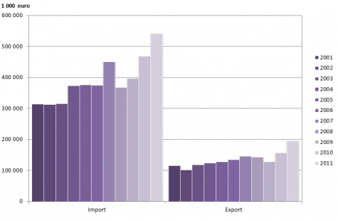 Stapeldiagram som visar värdet på import samt export av varor till/från Åland