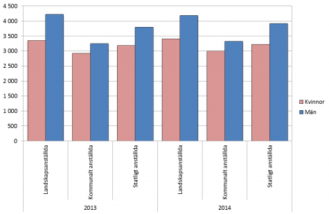 Den genomsnittliga totallönen år 2013-2014 efter kön och sektor