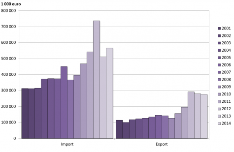 Stapeldiagram som visar värdet på import samt export av varor till/från Åland