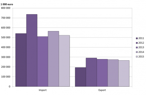 Stapeldiagram som visar värdet på import samt export av varor till/från Åland
