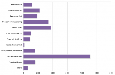 Stapeldiagram som visar antalet sysselsatta enligt näringsgren