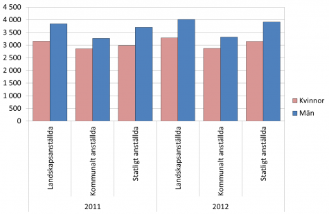 Den genomsnittliga totallönen år 2011-2012 efter kön och sektor
