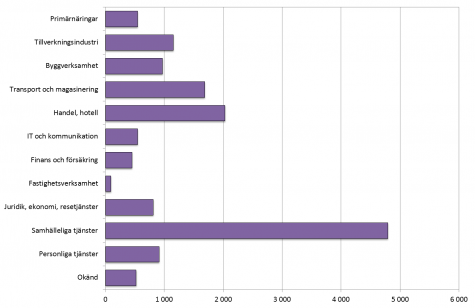 Stapeldiagram som visar antalet sysselsatta enligt näringsgren