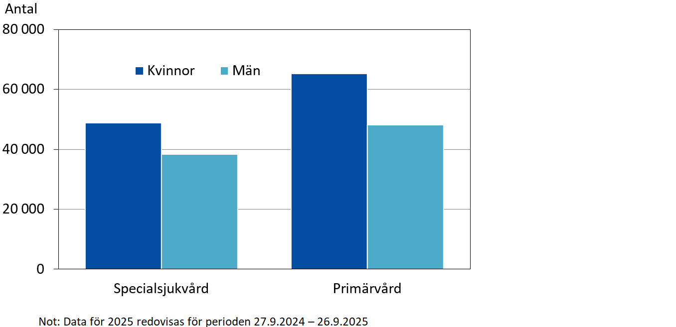ÅHS besök efter kön 2025