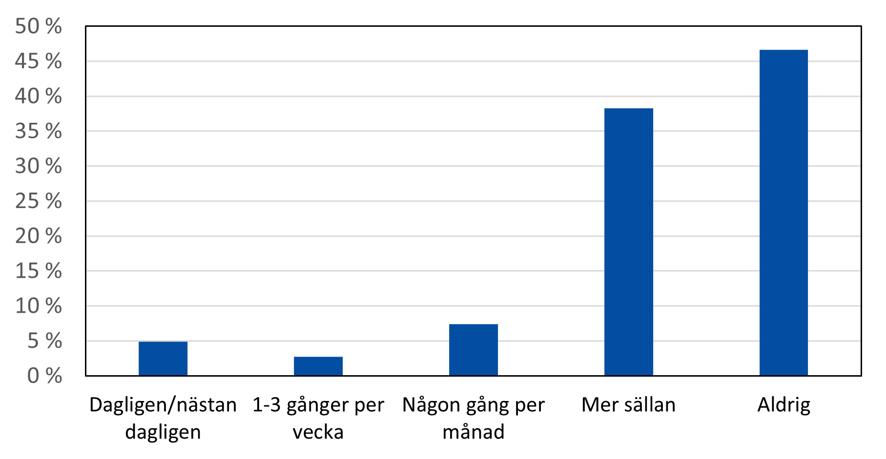 Hur ofta åker du buss?