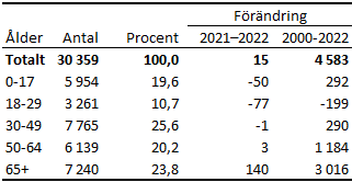 Ålands befolkning efter ålder 2022 samt förändring från 2021 och 2000