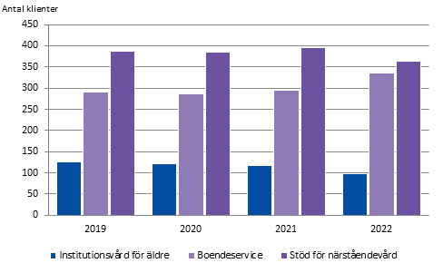 Klienter i institutionsvård för äldre, boendeservice och vårdade med stöd av närståendevård