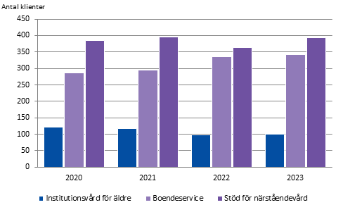 Klienter i institutionsvård för äldre, boendeservice och vårdade med stöd av närståendevård